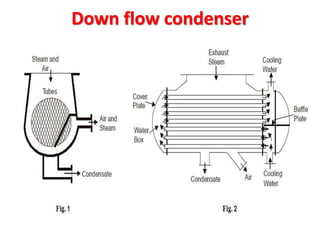 Down flow condenser
 