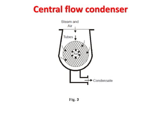Central flow condenser
 