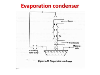 Evaporation condenser
 