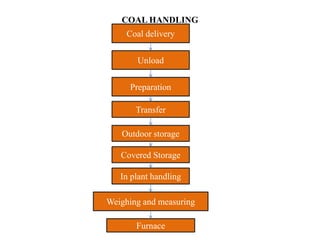 COAL HANDLING
Coal delivery
Unload
Preparation
Transfer
Outdoor storage
Covered Storage
In plant handling
Weighing and measuring
Furnace
 