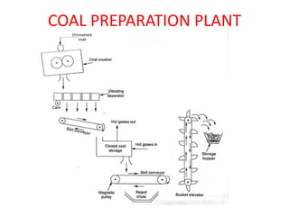 COAL PREPARATION PLANT
 