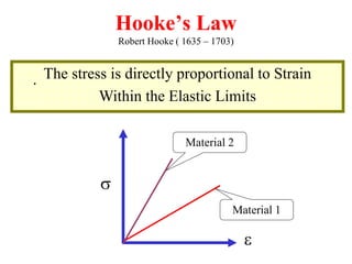 Unit 1-stress, strain and deformation of solids | PPT | Physics | Science