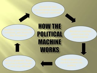 Machine Organization Like a pyramid: local precinct workers and captains at the base, ward bosses in the middle, and the city boss at the topCity Boss = Power broker (most were democrats and many were immigrants themselves)