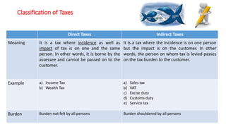 Direct Taxes Indirect Taxes
Meaning It is a tax where incidence as well as
impact of tax is on one and the same
person. In other words, it is borne by the
assessee and cannot be passed on to the
customer.
It is a tax where the incidence is on one person
but the impact is on the customer. In other
words, the person on whom tax is levied passes
on the tax burden to the customer.
Example a) Income Tax
b) Wealth Tax
a) Sales tax
b) VAT
c) Excise duty
d) Customs duty
e) Service tax
Burden Burden not felt by all persons Burden shouldered by all persons
Classification of Taxes
 