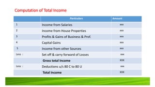 Particulars Amount
1 Income from Salaries xxx
2 Income from House Properties xxx
3 Profits & Gains of Business & Prof. xxx
4 Capital Gains xxx
5 Income from other Sources xxx
Less : Set off & carry forward of Losses xxx
Gross total Income XXX
Less : Deductions u/s 80 C to 80 U xxx
Total Income XXX
Computation of Total Income
 