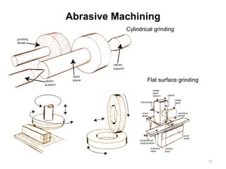 Abrasive Machining
11
Cylindrical grinding
Flat surface grinding
 