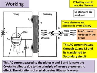 Working LT battery used to
heat the filament
So electrons are
produced
Those electrons are
accelerated by HT Battery
So AC current
Produced in the
circuit
This AC current Passes
through L1 and L2 and
its transferred to
Secondary circuit
This AC current passed to the plates A and B and it make the
Crystal to vibrate due to the principle of inverse piezoelectric
effect. The vibrations of crystal creates Ultrasonic waves
 