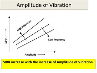 Amplitude of Vibration
MRR increase with the increase of Amplitude of Vibration
 