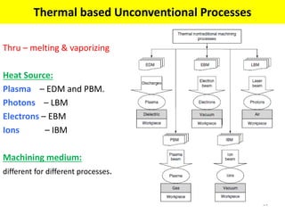 Thermal based Unconventional Processes
24
Thru – melting & vaporizing
Heat Source:
Plasma – EDM and PBM.
Photons – LBM
Electrons – EBM
Ions – IBM
Machining medium:
different for different processes.
 