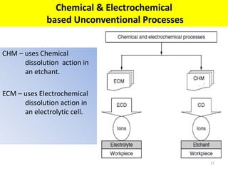Chemical & Electrochemical
based Unconventional Processes
27
CHM – uses Chemical
dissolution action in
an etchant.
ECM – uses Electrochemical
dissolution action in
an electrolytic cell.
 