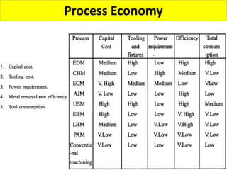 33
Process Economy
 
