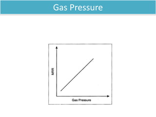 Gas Pressure
 