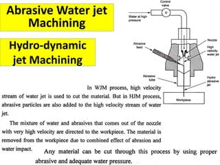 Hydro-dynamic
jet Machining
Abrasive Water jet
Machining
 