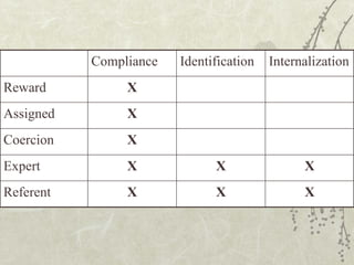 X X X Referent X X X Expert X Coercion X Assigned X Reward Internalization Identification Compliance 