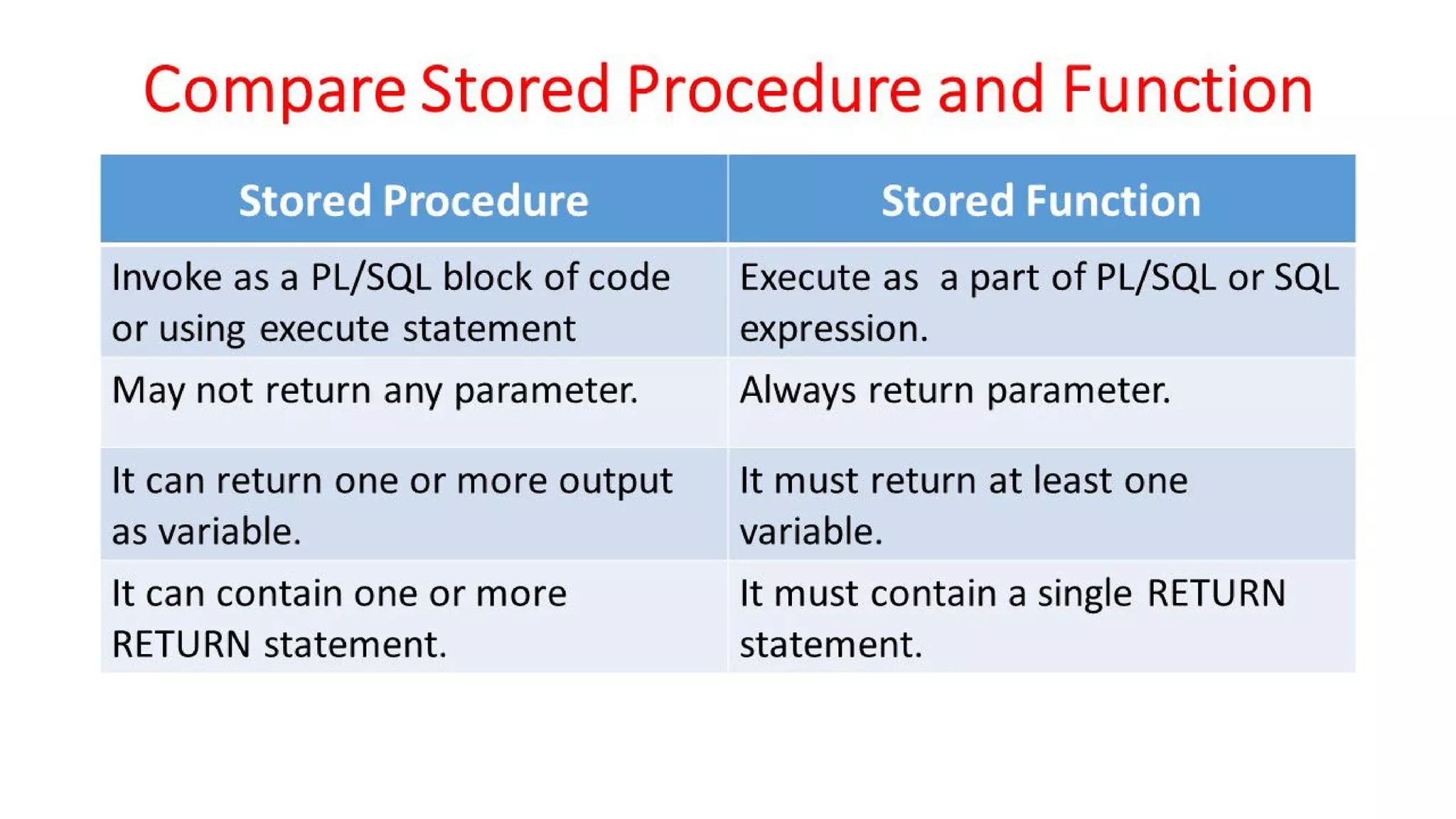 DBMS Unit - 10 - PL/SQL Concepts