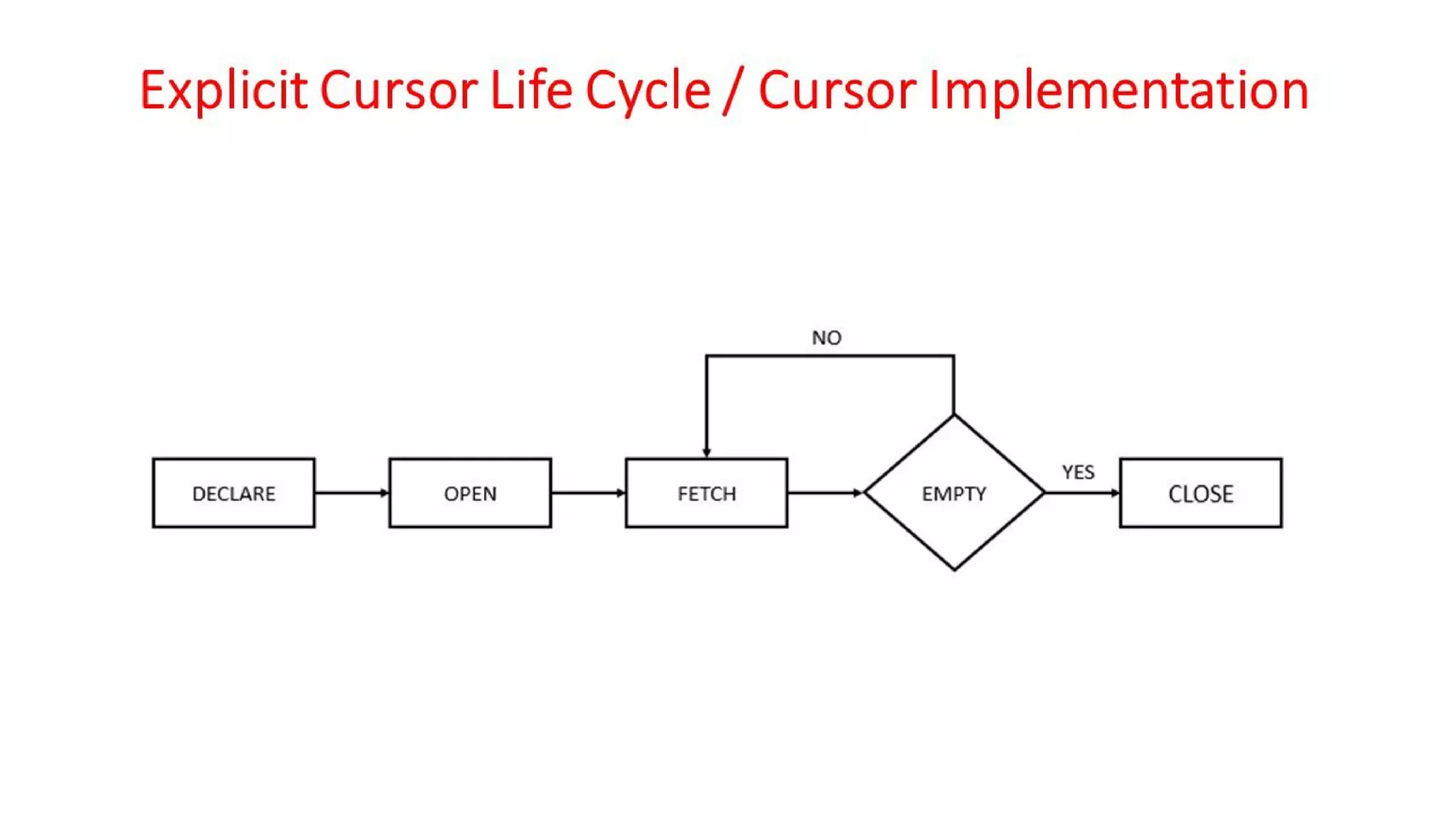 DBMS Unit - 10 - PL/SQL Concepts