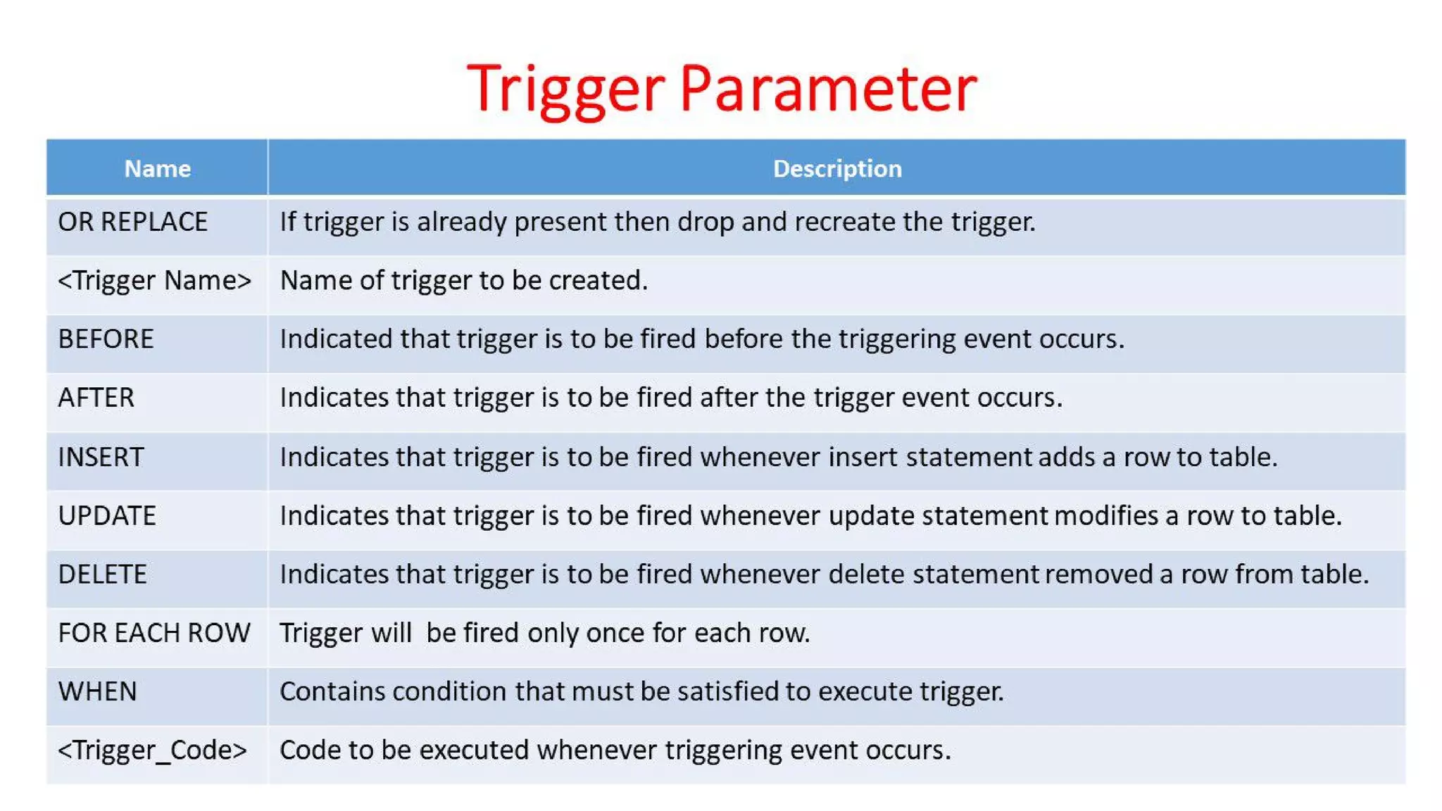 DBMS Unit - 10 - PL/SQL Concepts