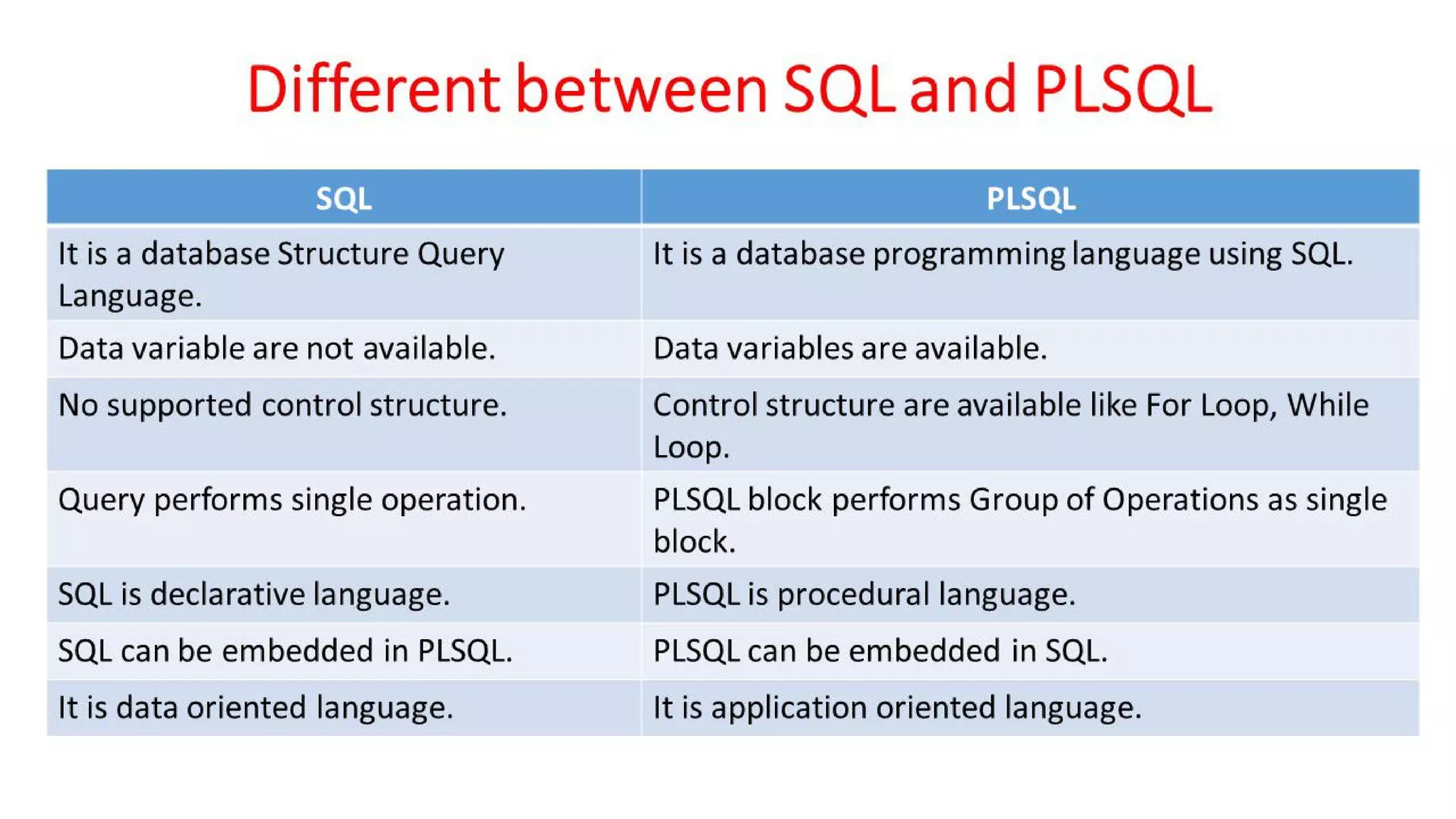 DBMS Unit - 10 - PL/SQL Concepts