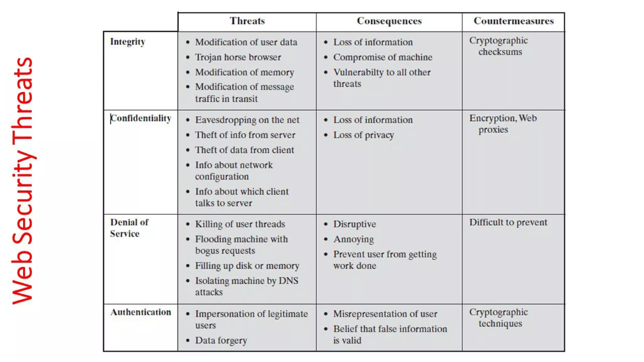 CNS - Unit - 10 - Web Security Threats and Approaches