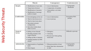CNS - Unit - 10 - Web Security Threats and Approaches