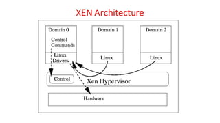 OSV - Unit - 10 - Approaches to Virtualization