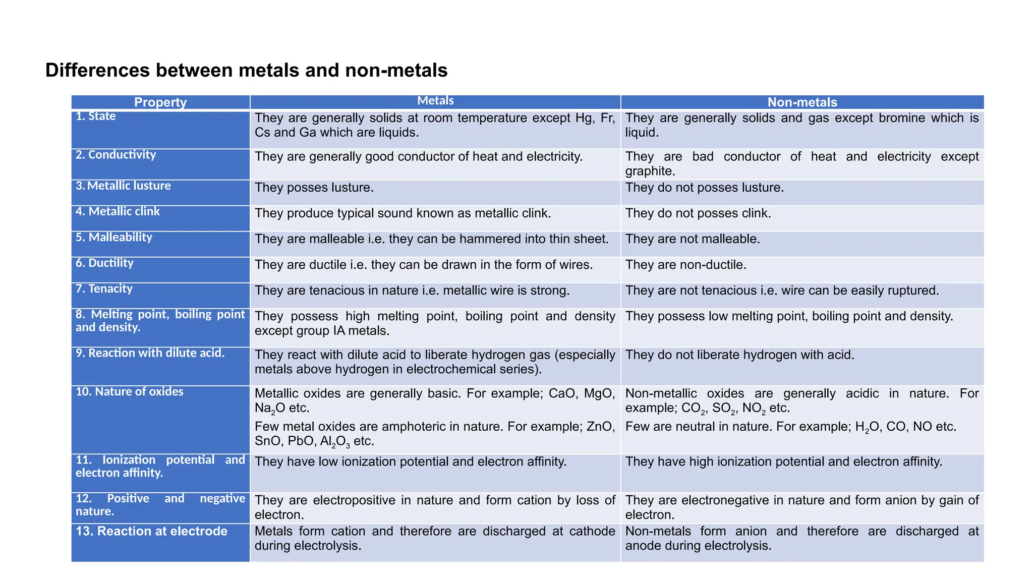 Differences between metals and non-metals
Property Metals Non-metals
1. State They are generally solids at room temperature except Hg, Fr,
Cs and Ga which are liquids.
They are generally solids and gas except bromine which is
liquid.
2. Conductivity They are generally good conductor of heat and electricity. They are bad conductor of heat and electricity except
graphite.
3.Metallic lusture They posses lusture. They do not posses lusture.
4. Metallic clink They produce typical sound known as metallic clink. They do not posses clink.
5. Malleability They are malleable i.e. they can be hammered into thin sheet. They are not malleable.
6. Ductility They are ductile i.e. they can be drawn in the form of wires. They are non-ductile.
7. Tenacity They are tenacious in nature i.e. metallic wire is strong. They are not tenacious i.e. wire can be easily ruptured.
8. Melting point, boiling point
and density.
They possess high melting point, boiling point and density
except group IA metals.
They possess low melting point, boiling point and density.
9. Reaction with dilute acid. They react with dilute acid to liberate hydrogen gas (especially
metals above hydrogen in electrochemical series).
They do not liberate hydrogen with acid.
10. Nature of oxides Metallic oxides are generally basic. For example; CaO, MgO,
Na2O etc.
Few metal oxides are amphoteric in nature. For example; ZnO,
SnO, PbO, Al2O3 etc.
Non-metallic oxides are generally acidic in nature. For
example; CO2, SO2, NO2 etc.
Few are neutral in nature. For example; H2O, CO, NO etc.
11. Ionization potential and
electron affinity.
They have low ionization potential and electron affinity. They have high ionization potential and electron affinity.
12. Positive and negative
nature.
They are electropositive in nature and form cation by loss of
electron.
They are electronegative in nature and form anion by gain of
electron.
13. Reaction at electrode Metals form cation and therefore are discharged at cathode
during electrolysis.
Non-metals form anion and therefore are discharged at
anode during electrolysis.
 