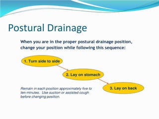 Postural Drainage
 
