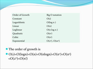 Order of Growth Big O notation
Constant O(1)
Logarithmic O(log n )
Linear O(n)
Loglinear O(n log n )
Quadratic O(n2
)
Cubic O(n3
)
Exponential O(2n
), O(10n
)
The order of growth is
O(1)<O(logn)<O(n)<O(nlogn)<O(n2
)<O(n3
)
<O(2n
)<O(n!)
 