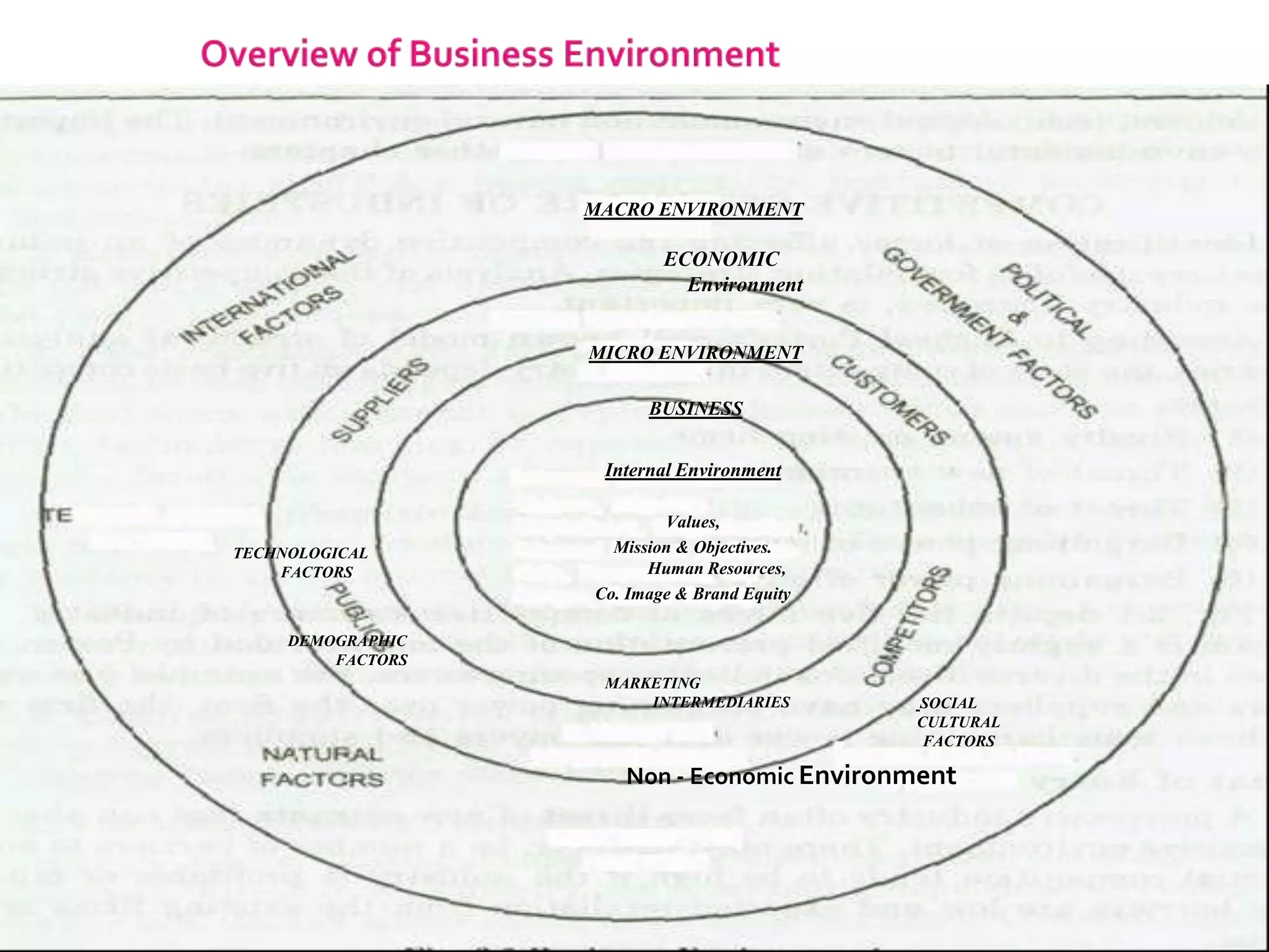 MACRO ENVIRONMENT
ECONOMIC
Environment
MICRO ENVIRONMENT
BUSINESS
Internal Environment
Values,
Mission & Objectives.
Human Resources,
Co. Image & Brand Equity
TECHNOLOGICAL
FACTORS
MARKETING
INTERMEDIARIES
DEMOGRAPHIC
FACTORS
SOCIAL
CULTURAL
FACTORS
Non - Economic Environment
 