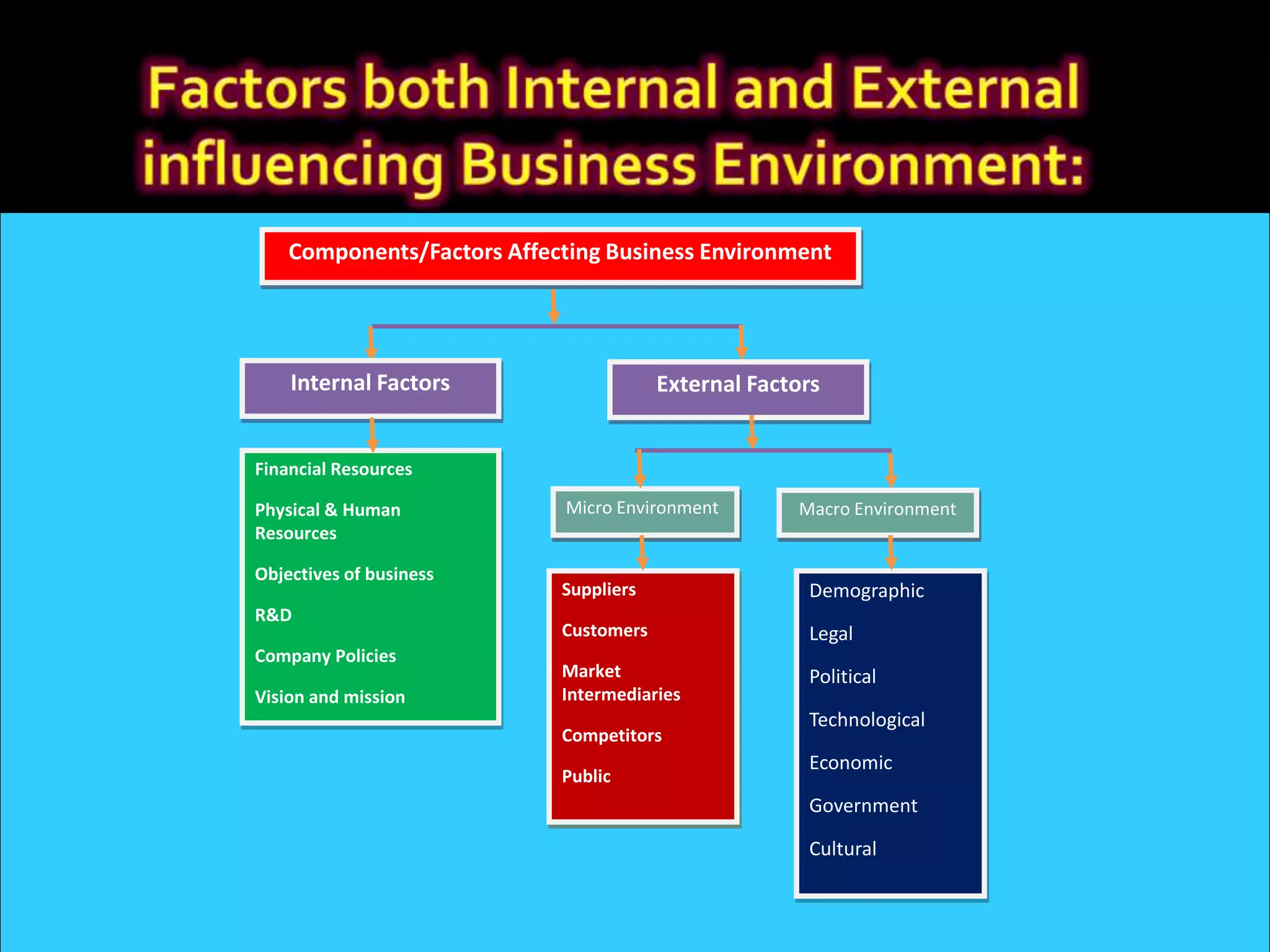 Components/Factors Affecting Business Environment
Internal Factors
Macro Environment
External Factors
Financial Resources
Physical & Human
Resources
Objectives of business
R&D
Company Policies
Vision and mission
Suppliers
Customers
Market
Intermediaries
Competitors
Public
Micro Environment
Demographic
Legal
Political
Technological
Economic
Government
Cultural
 