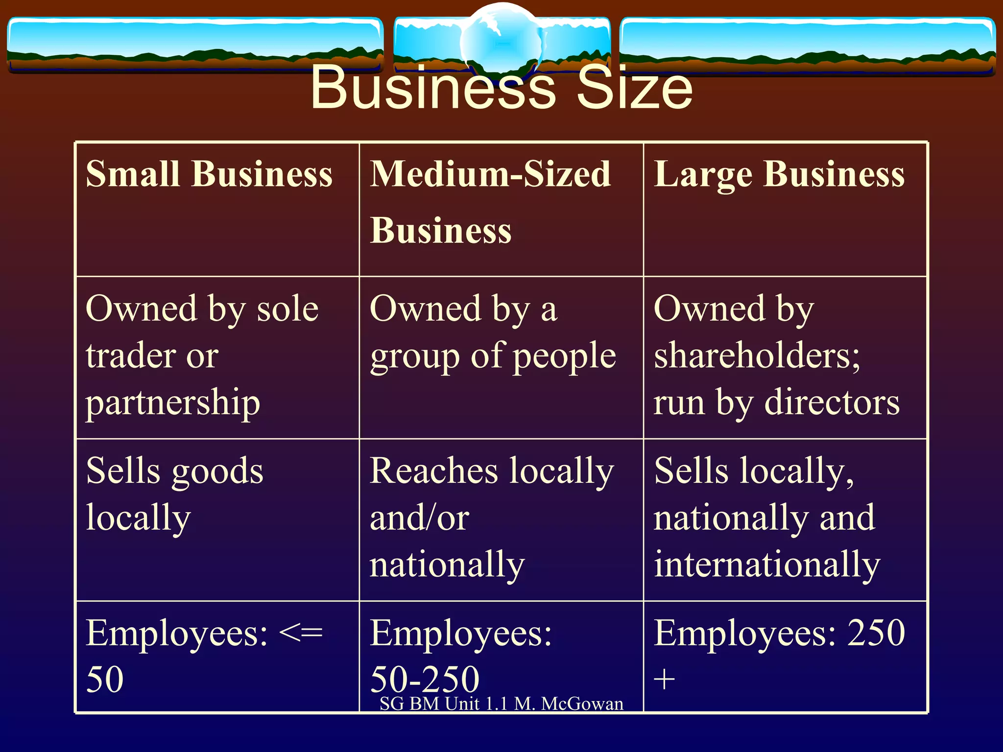 Business Size Employees: 250 + Employees: 50-250 Employees: <= 50 Sells locally, nationally and internationally Reaches locally and/or nationally Sells goods locally Owned by shareholders; run by directors Owned by a group of people Owned by sole trader or partnership Large Business Medium-Sized Business Small Business 