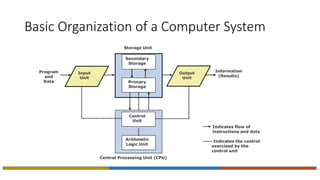 Basic Organization of a Computer System
Central Processing Unit (CPU)
Storage Unit
Secondary
Storage
Primary
Storage
Control
Unit
Arithmetic
Logic Unit
Input
Unit
Output
Unit
Program
and
Data
Information
(Results)
Indicates flow of
instructions and data
----- Indicates the control
exercised by the
control unit
 