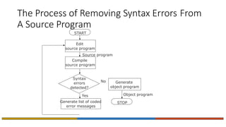 The Process of Removing Syntax Errors From
A Source Program
START
Edit
source program
Syntax
errors
detected?
Yes
Compile
source program
Source program
Generate list of coded
error messages
Generate
object program
Object program
STOP
No
 