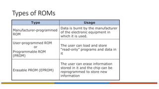 Types of ROMs
Type Usage
Manufacturer-programmed
ROM
Data is burnt by the manufacturer
of the electronic equipment in
which it is used.
User-programmed ROM
or
Programmable ROM
(PROM)
The user can load and store
“read-only” programs and data in
it
Erasable PROM (EPROM)
The user can erase information
stored in it and the chip can be
reprogrammed to store new
information
 