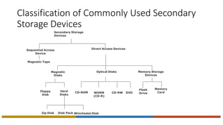Classification of Commonly Used Secondary
Storage Devices
Sequential Access
Device
Secondary Storage
Devices
Direct Access Devices
Magnetic Tape
Magnetic
Disks
CD-ROM WORM
(CD-R)
Floppy
Disk
Hard
Disks
Zip Disk Disk Pack WinchesterDisk
Optical Disks
CD-RW DVD
Memory Storage
Devices
Flash
Drive
Memory
Card
 