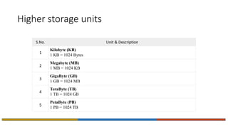 Higher storage units
S.No. Unit & Description
1
Kilobyte (KB)
1 KB = 1024 Bytes
2
Megabyte (MB)
1 MB = 1024 KB
3
GigaByte (GB)
1 GB = 1024 MB
4
TeraByte (TB)
1 TB = 1024 GB
5
PetaByte (PB)
1 PB = 1024 TB
 