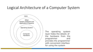 Logical Architecture of a Computer System
The operating system
layer hides the details of
the hardware from the
programmer and
provides the programmer
with convenient interface
for using the system
Computer
Hardware
Users
Other
System Software and
Application Programs
Operating System
 