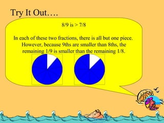 Try It Out…. 8/9 _____ 7/8 < > = 8/9 is > 7/8 In each of these two fractions, there is all but one piece.  However, because 9ths are smaller than 8ths, the remaining 1/9 is smaller than the remaining 1/8. 