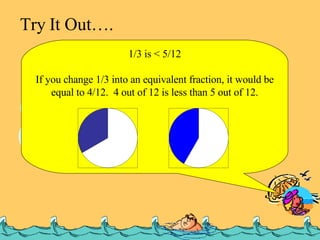 Try It Out…. 1/3 _____ 5/12 < > = 1/3 is < 5/12 If you change 1/3 into an equivalent fraction, it would be equal to 4/12.  4 out of 12 is less than 5 out of 12. 