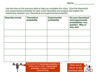 Name _______________ Use the links on the previous slide to help you complete this chart.  Give the theoretical and experimental probability for each event described and analyze and explain the relationship between your theoretical and experimental probability.  Click me to return to the previous slide Remember that  theoretical probability  is based only on math.  Experimental probability  is based on actual experimenting. Do your theoretical and experimental probabilities vary greatly?  Why or why not? Experimental probability Theoretical probability Describe events 