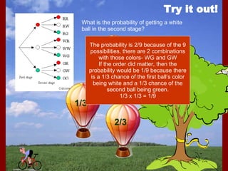 Try it out! What is the probability of getting a white ball in the second stage? The probability is 2/9 because of the 9 possibilities, there are 2 combinations with those colors- WG and GW If the order did matter, then the probability would be 1/9 because there is a 1/3 chance of the first ball’s color being white and a 1/3 chance of the second ball being green. 1/3 x 1/3 = 1/9 4/9 1/3 2/3 