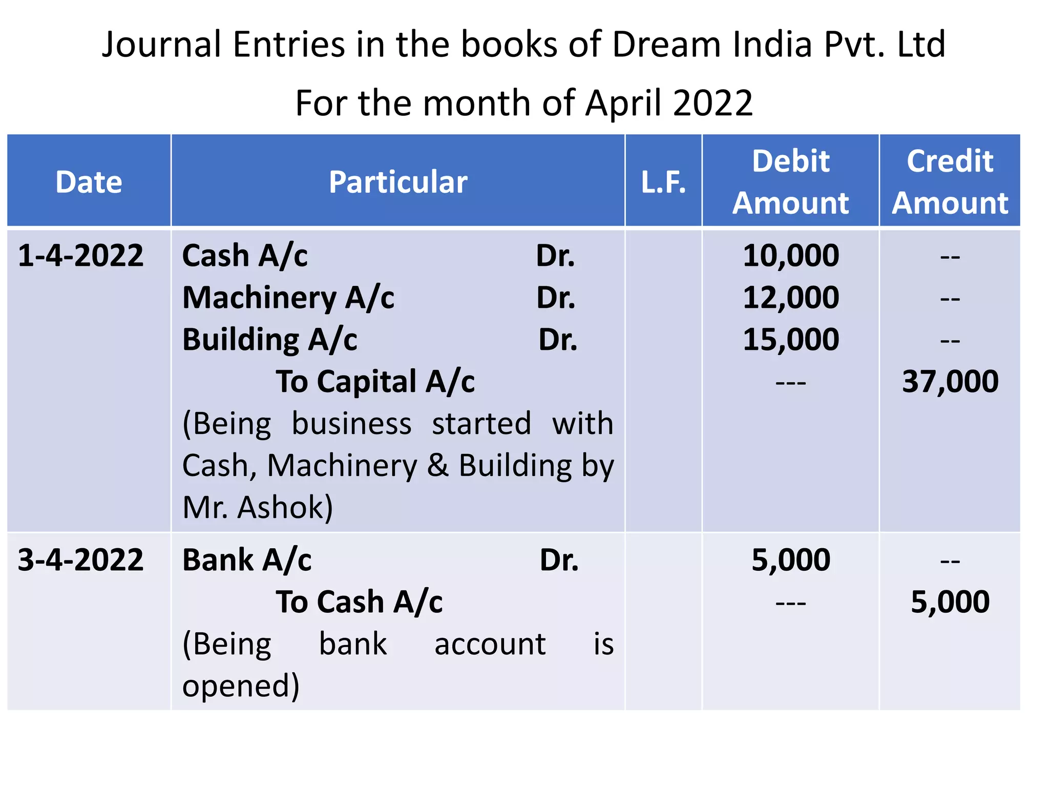 Journal Entries in the books of Dream India Pvt. Ltd
For the month of April 2022
Date Particular L.F.
Debit
Amount
Credit
Amount
1-4-2022 Cash A/c Dr.
Machinery A/c Dr.
Building A/c Dr.
To Capital A/c
(Being business started with
Cash, Machinery & Building by
Mr. Ashok)
10,000
12,000
15,000
---
--
--
--
37,000
3-4-2022 Bank A/c Dr.
To Cash A/c
(Being bank account is
opened)
5,000
---
--
5,000
 