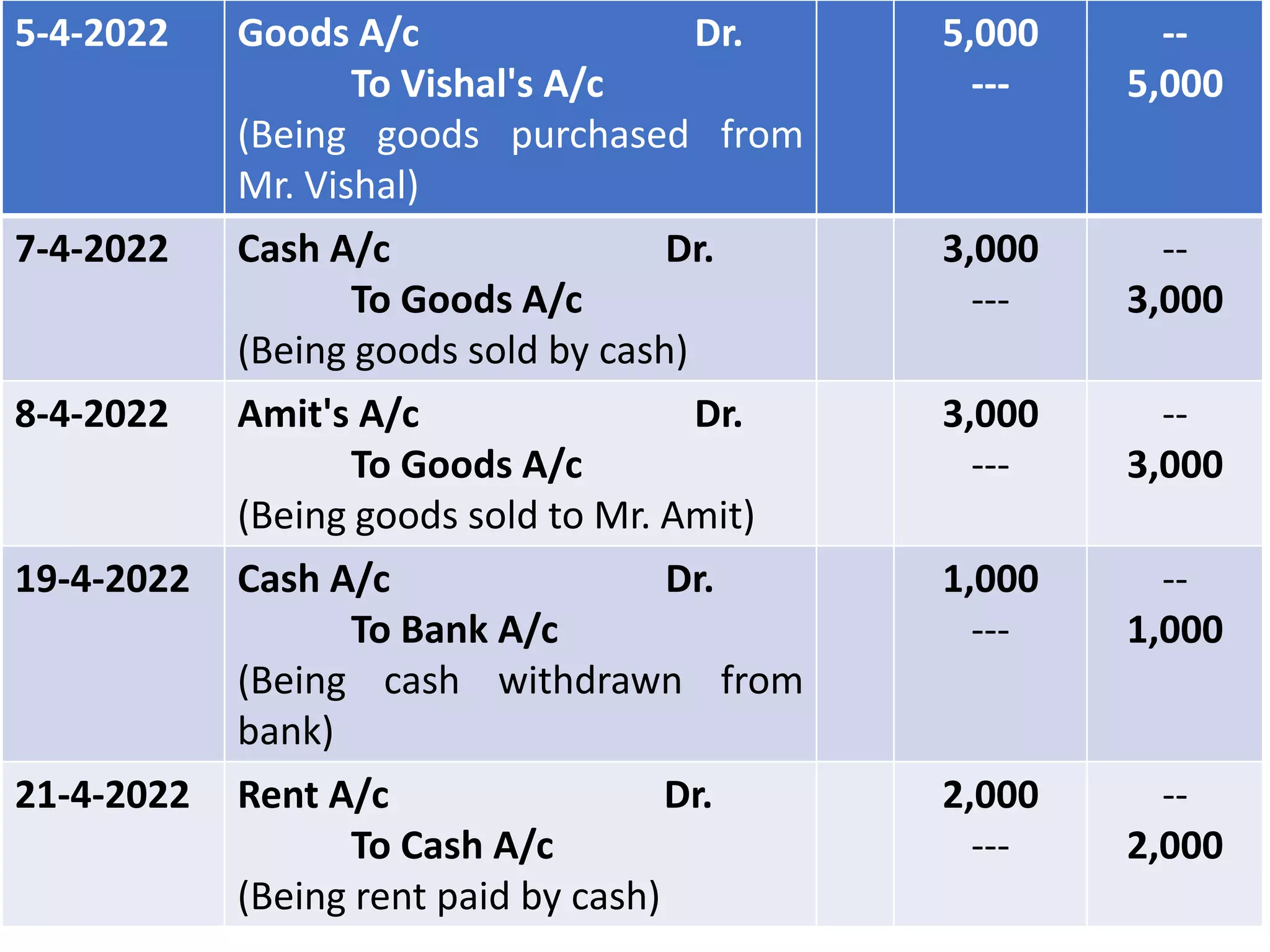 5-4-2022 Goods A/c Dr.
To Vishal's A/c
(Being goods purchased from
Mr. Vishal)
5,000
---
--
5,000
7-4-2022 Cash A/c Dr.
To Goods A/c
(Being goods sold by cash)
3,000
---
--
3,000
8-4-2022 Amit's A/c Dr.
To Goods A/c
(Being goods sold to Mr. Amit)
3,000
---
--
3,000
19-4-2022 Cash A/c Dr.
To Bank A/c
(Being cash withdrawn from
bank)
1,000
---
--
1,000
21-4-2022 Rent A/c Dr.
To Cash A/c
(Being rent paid by cash)
2,000
---
--
2,000
 