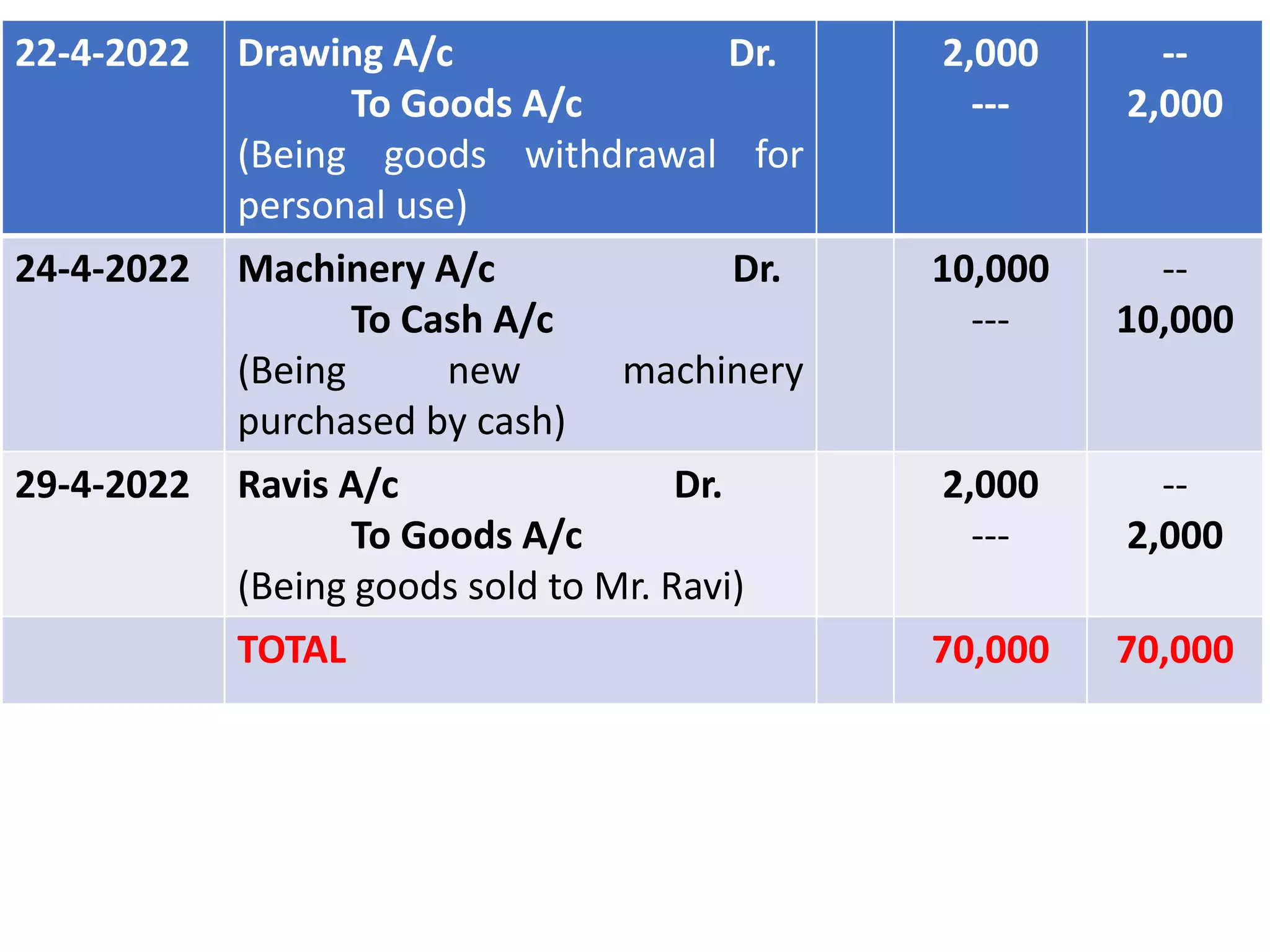 22-4-2022 Drawing A/c Dr.
To Goods A/c
(Being goods withdrawal for
personal use)
2,000
---
--
2,000
24-4-2022 Machinery A/c Dr.
To Cash A/c
(Being new machinery
purchased by cash)
10,000
---
--
10,000
29-4-2022 Ravis A/c Dr.
To Goods A/c
(Being goods sold to Mr. Ravi)
2,000
---
--
2,000
TOTAL 70,000 70,000
 