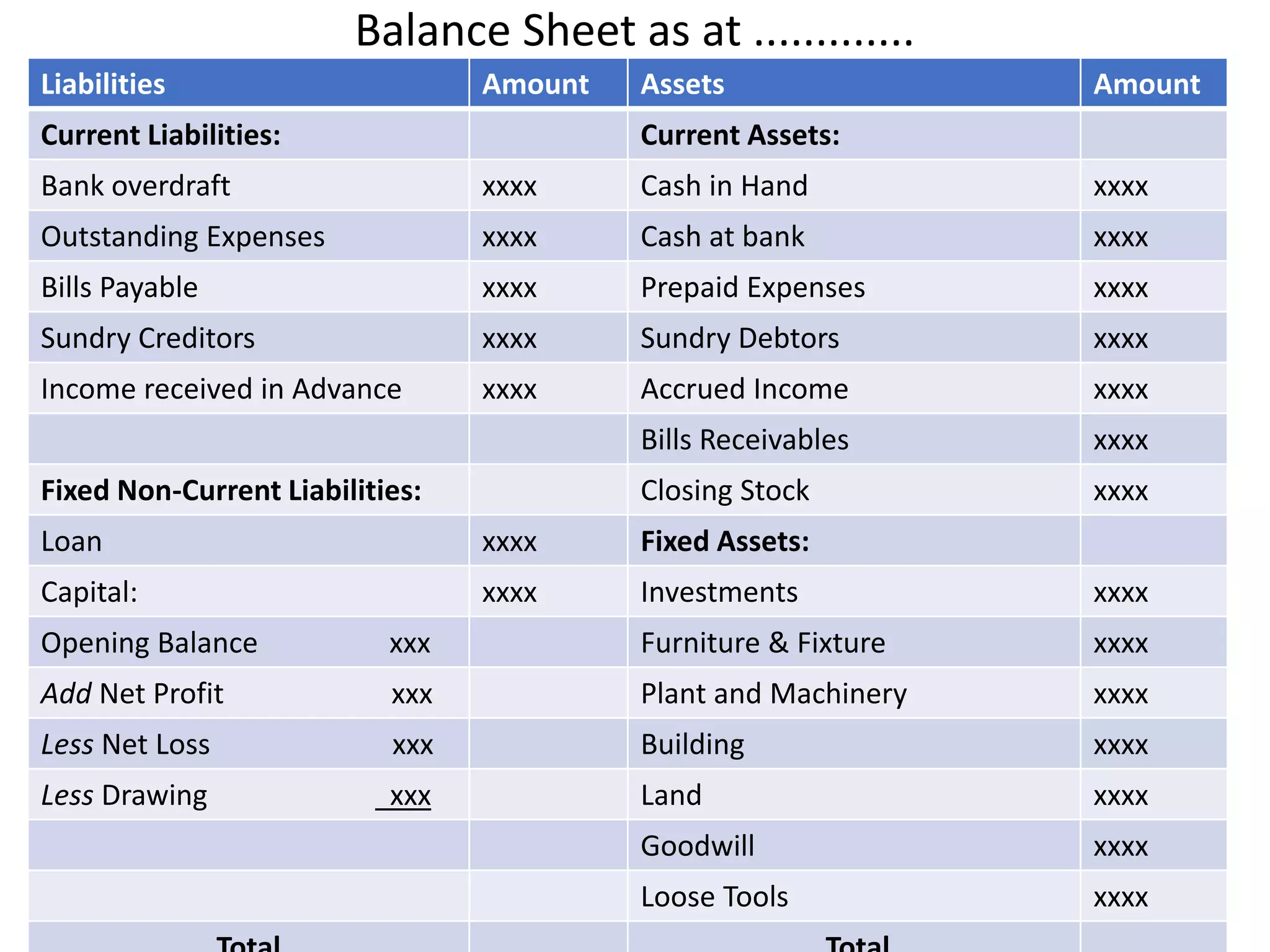 Balance Sheet as at .............
Liabilities Amount Assets Amount
Current Liabilities: Current Assets:
Bank overdraft xxxx Cash in Hand xxxx
Outstanding Expenses xxxx Cash at bank xxxx
Bills Payable xxxx Prepaid Expenses xxxx
Sundry Creditors xxxx Sundry Debtors xxxx
Income received in Advance xxxx Accrued Income xxxx
Bills Receivables xxxx
Fixed Non-Current Liabilities: Closing Stock xxxx
Loan xxxx Fixed Assets:
Capital: xxxx Investments xxxx
Opening Balance xxx Furniture & Fixture xxxx
Add Net Profit xxx Plant and Machinery xxxx
Less Net Loss xxx Building xxxx
Less Drawing xxx Land xxxx
Goodwill xxxx
Loose Tools xxxx
 