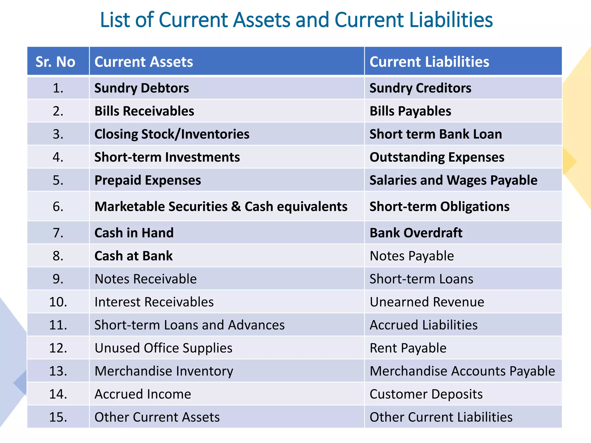 Sr. No Current Assets Current Liabilities
1. Sundry Debtors Sundry Creditors
2. Bills Receivables Bills Payables
3. Closing Stock/Inventories Short term Bank Loan
4. Short-term Investments Outstanding Expenses
5. Prepaid Expenses Salaries and Wages Payable
6. Marketable Securities & Cash equivalents Short-term Obligations
7. Cash in Hand Bank Overdraft
8. Cash at Bank Notes Payable
9. Notes Receivable Short-term Loans
10. Interest Receivables Unearned Revenue
11. Short-term Loans and Advances Accrued Liabilities
12. Unused Office Supplies Rent Payable
13. Merchandise Inventory Merchandise Accounts Payable
14. Accrued Income Customer Deposits
15. Other Current Assets Other Current Liabilities
List of Current Assets and Current Liabilities
 