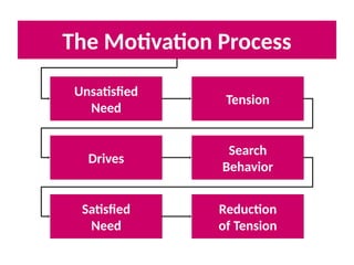 Unit-12 Motivation power point presentation | PPTX