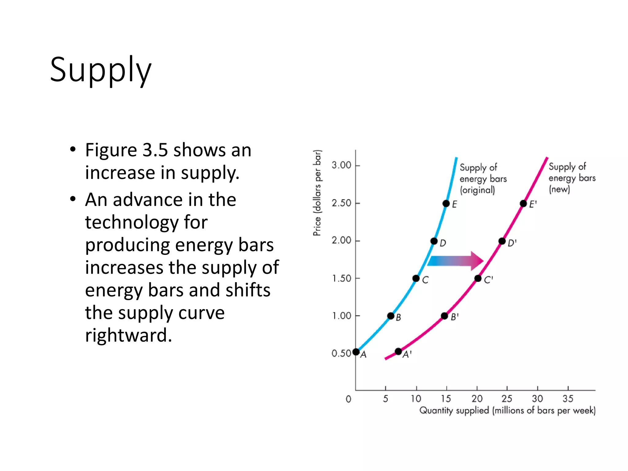 Lec 13 Supply and its concept