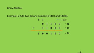 Binary Addition:
0 0 0
1
1
0
0
0
1 1
+
0
0
0
1 0 1
1
1
= 12
= 24
= 36
Example: 2 Add two binary numbers 01100 and 11000.
Carry
 