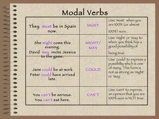 Modal Verbs They  must  be in Spain now. MUST Use 'must‘  when you are 100% (or almost 100%) sure .   She  might  come this evening. David  may   invite Jessica to the game. MIGHT/ MAY Use 'might' or 'may' to when  you think has a good possibility of being true.   Jane  could  be at work Peter  could  have arrived late. COULD Use 'could' to express a possibilty which is one of many. This form is not as strong as 'might' or 'may'.  You  can’t  be serious. You  can’t  eat here. CAN’T Use 'can't' to express an opinion that you are 100% sure is NOT true.  